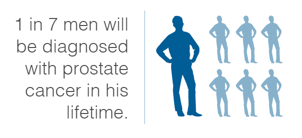 1 in 7 men will get prostate cancer