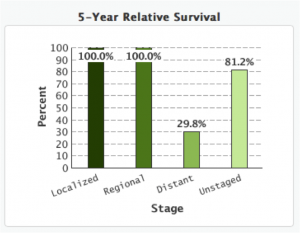 Five Year Survival Rate Prostate Cancer