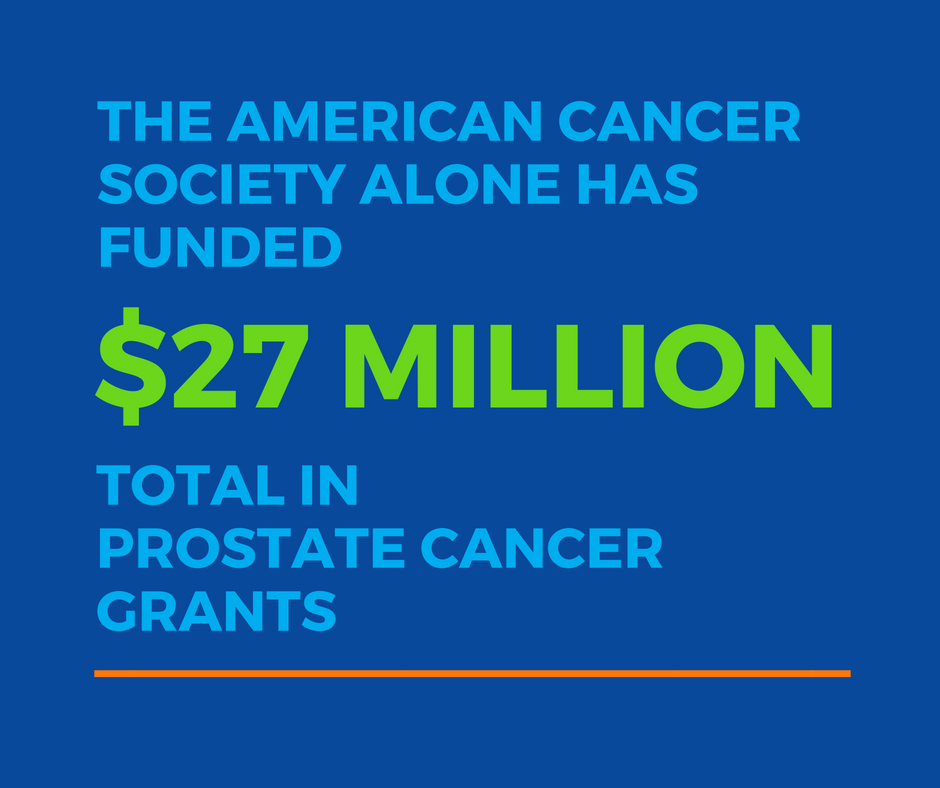 The American Cancer Society alone has funded $27 Million total in prostate cancer grants